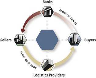Develop Internet+ among Companies through Supply Chain Platform Building
