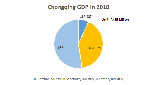 Chongqing's GDP Exceeded RMB 2 Trillion, Grew by 6% in 2018 | ichongqing