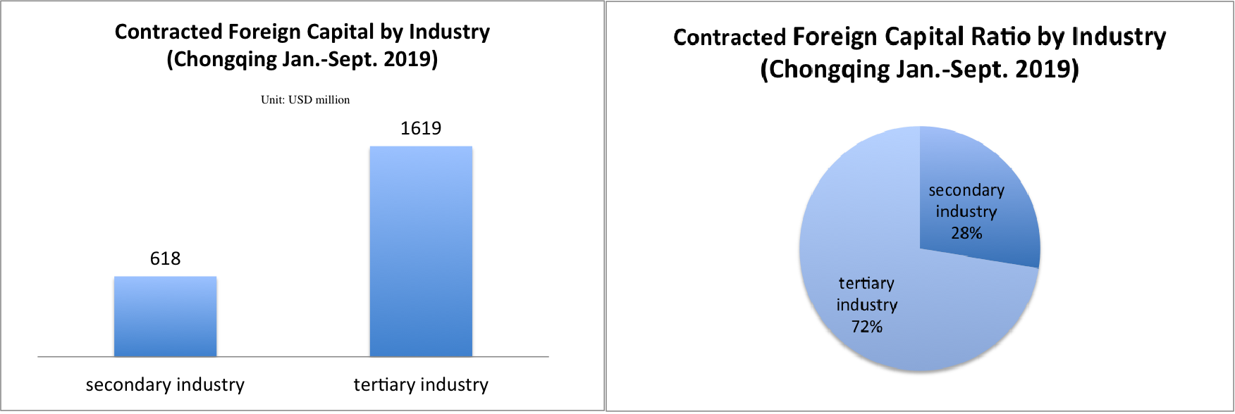 sw-china-s-chongqing-actually-utilized-foreign-capital-over-usd-6-bln