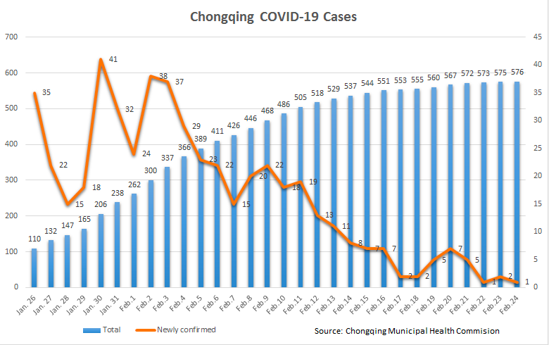 The number of new infections in Chongqing have been steadily dropping.
