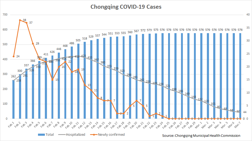 Chongqing is doing a great job to manage the virus.