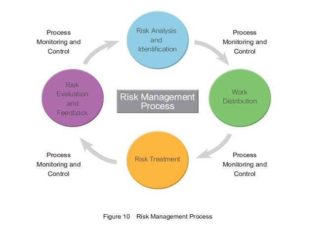 Compliance risk management