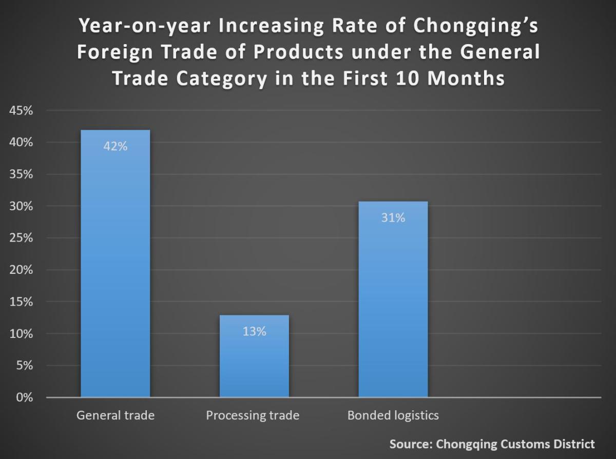 Year-on-year Increasing Rate of Chongqing’s Foreign Trade of Products under the General Trade Category in the First 10 Months