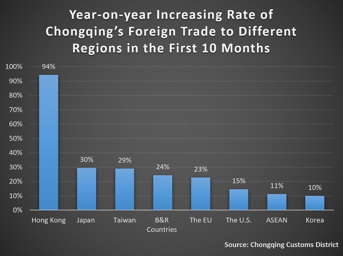 Year-on-year Increasing Rate of Chongqing’s Foreign Trade to Different Regions in the First 10 Months(iChongqing/ Vivian Yan)