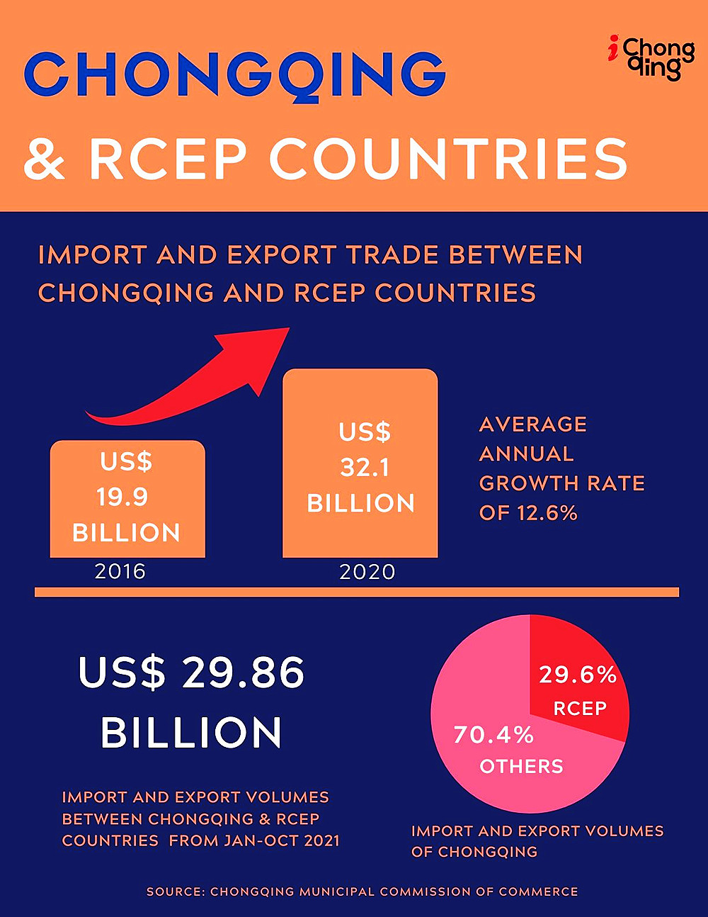 Chongqing RCEP