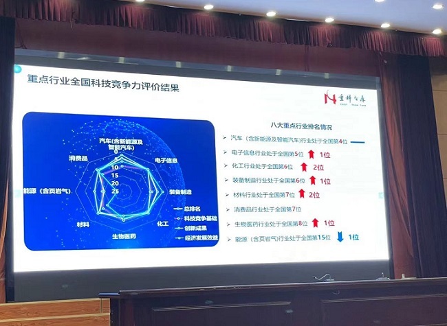 Chongqing's auto industry ranks 4th nationally