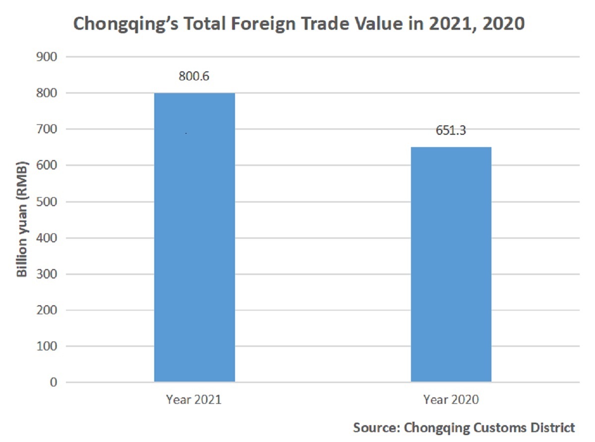 Chongqing's Total Foreign Trade Value in 2021, 2020.