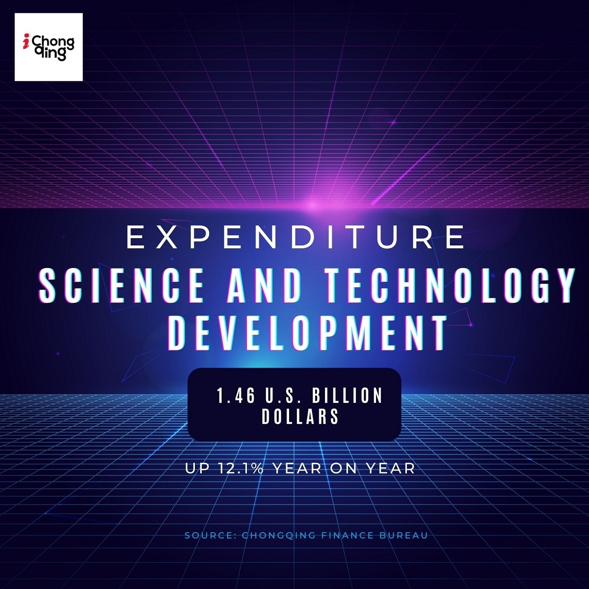 Expenditure on science and technology development reaching to 9.28 billion yuan (about 1.46 U.S. billion dollars), up 12.1% year on year.