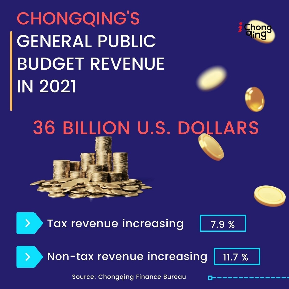 In 2021, Chongqing's general public budget revenue came to 228.5 billion yuan (about 36 billion U.S. dollars).