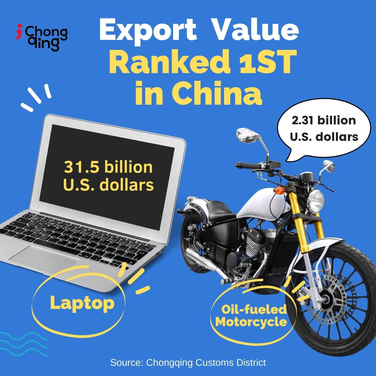 laptops and oil-fueled motorcycles ranked 1st domestically in the export value