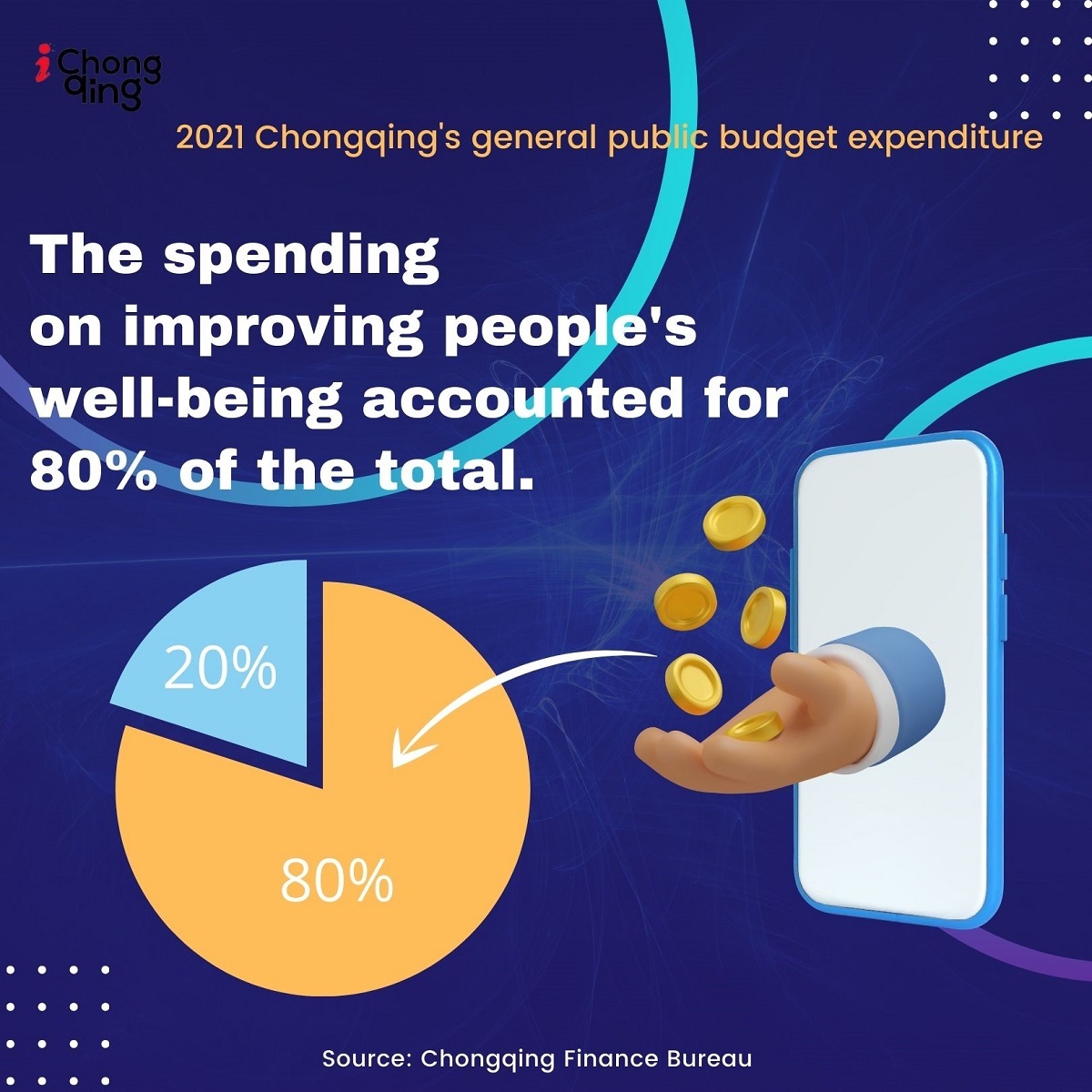 the spending on improving people's well-being still accounted for about 80% of the total