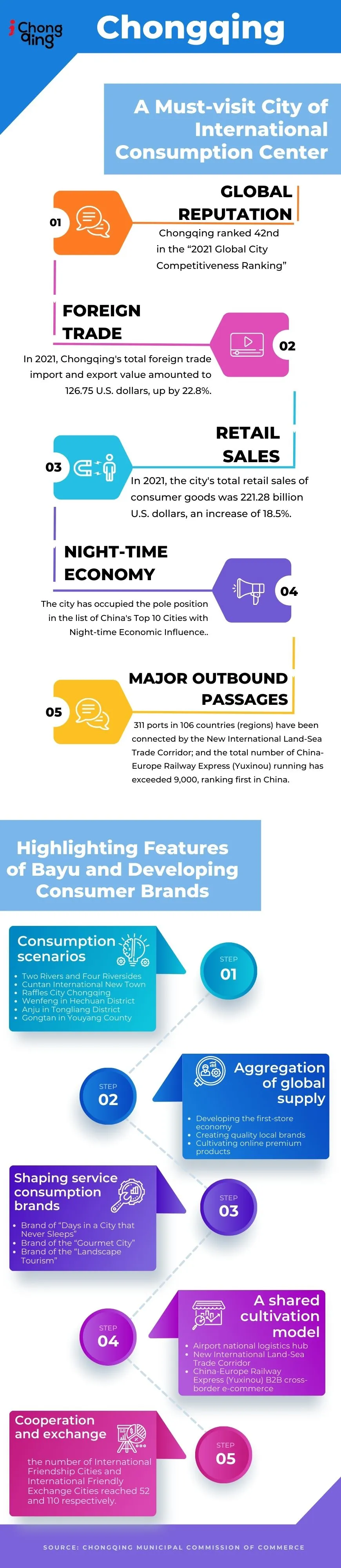 Chongqing: A Must-visit City of International Consumption Center.