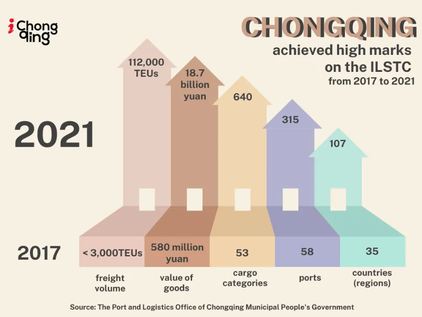 Chongqing achieved high marks on ILSTC from 2017 to 2021