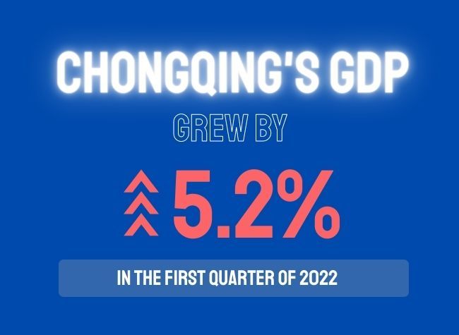 China's Chongqing Saw its GDP Grows 5.2% in First Quarter