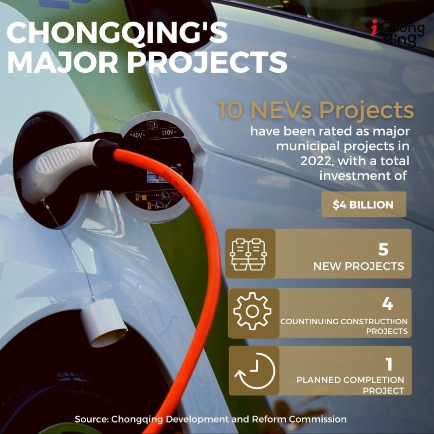Chongqing's major projects in NEVs