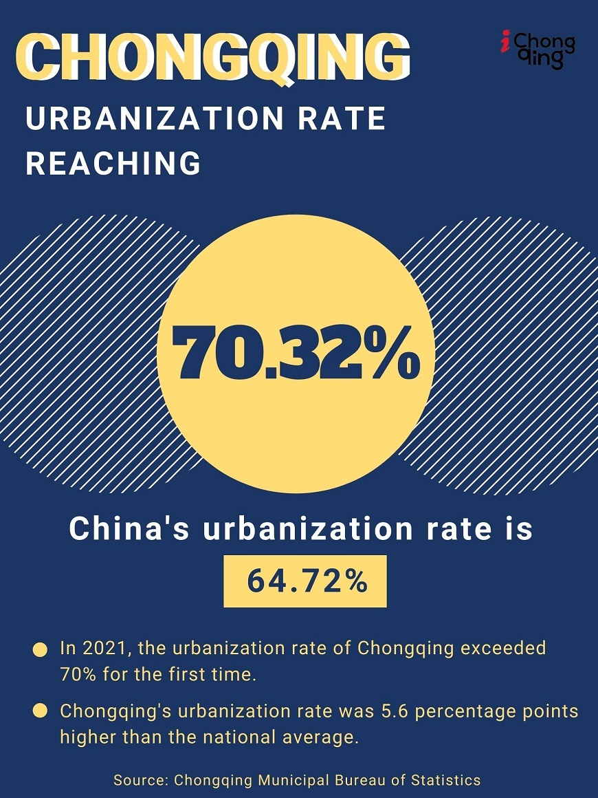 In 2021, the urbanization rate of Chongqing exceeded 70% for the first time, reaching 70.32%. 