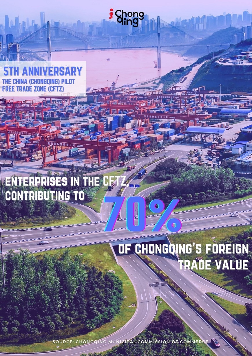 Over a quarter of Chongqing's import and export enterprises, located in the China (Chongqing) Pilot Free Trade Zone, have contributed to 70% of the city's foreign trade value.