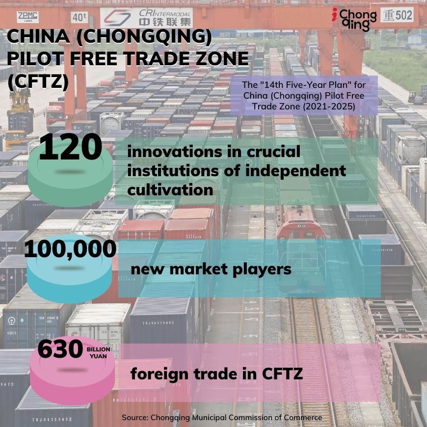 China (Chongqing) Pilot Free Trade Zone (CFTZ)