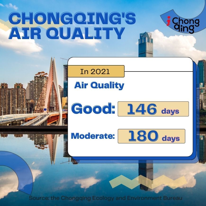 the number of days with good air quality in 2021 has reached a record high of 146
