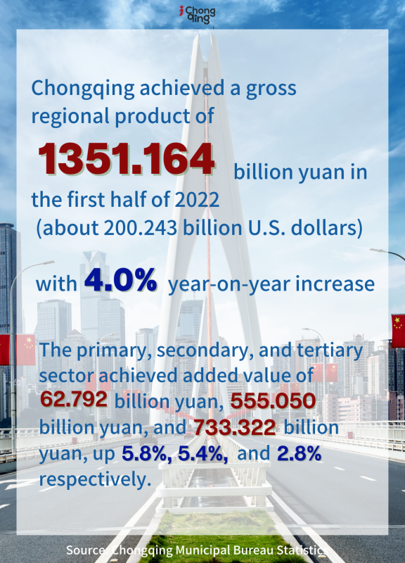 Chongqing statistics