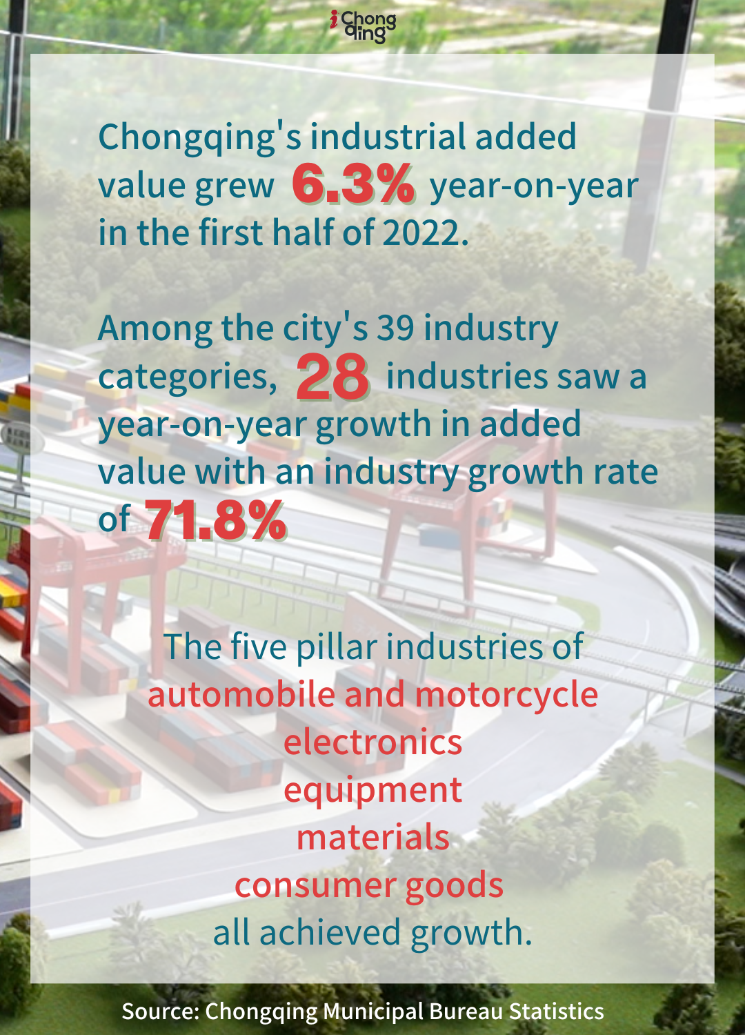 Chongqing economic statistics