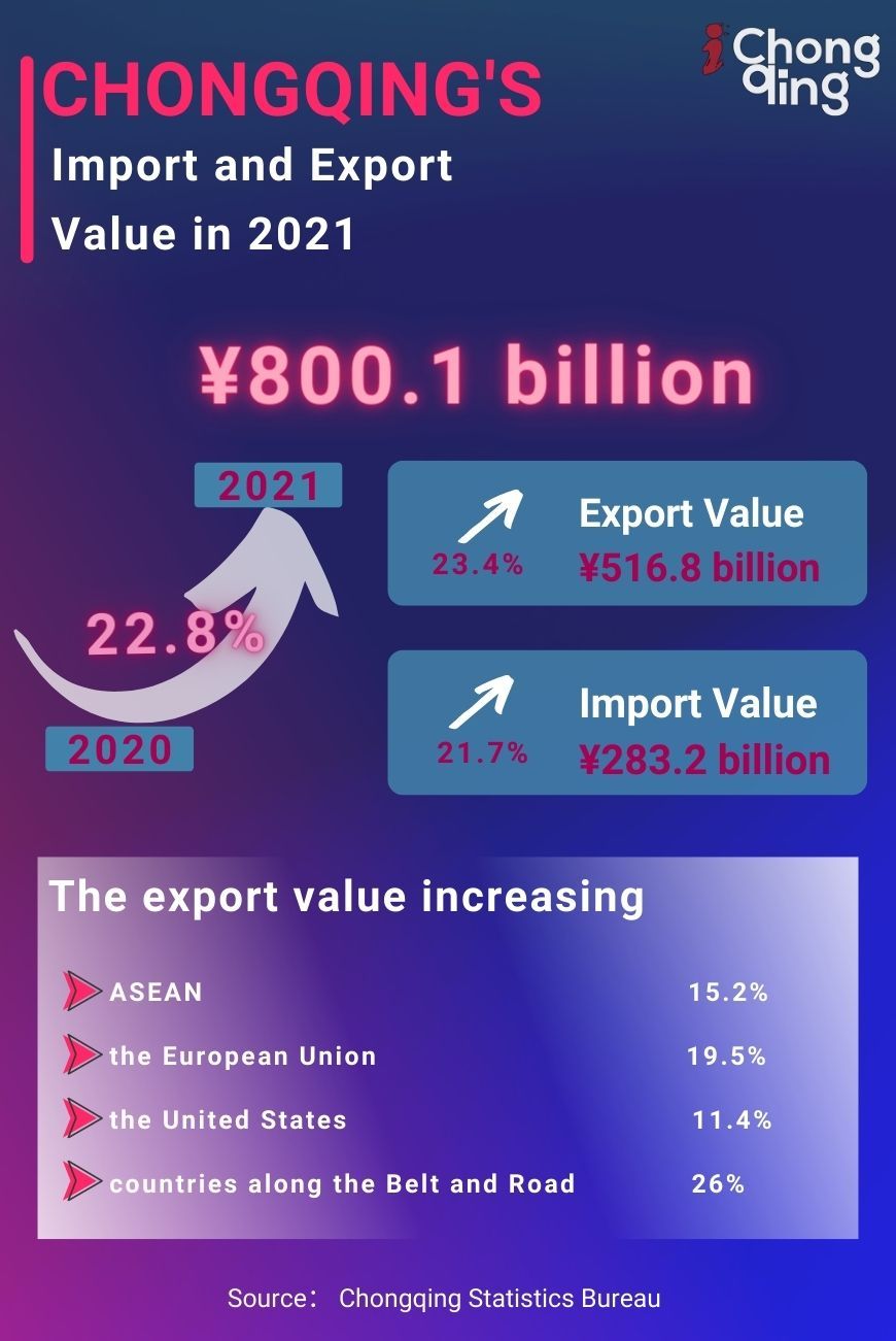 Chongqing's export and import value in 2021.