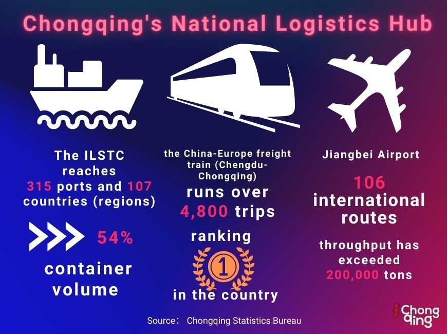 Chongqing's National Logistics Hub