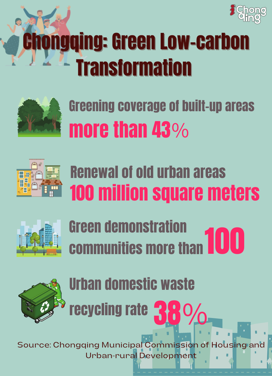 A Green Future In Chongqing: To Achieve 43% Greening Coverage Of Built ...