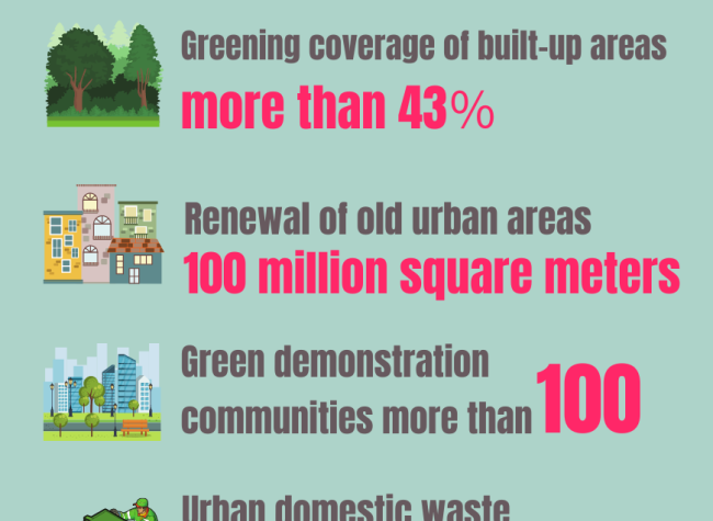 A Green Future in Chongqing: To Achieve 43% Greening Coverage of Built-Up Urban Areas in 2025 