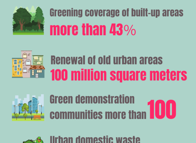 A Green Future in Chongqing: To Achieve 43% Greening Coverage of Built-Up Urban Areas in 2025
