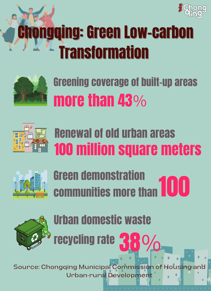 Chongqing green low-carbon transformation
