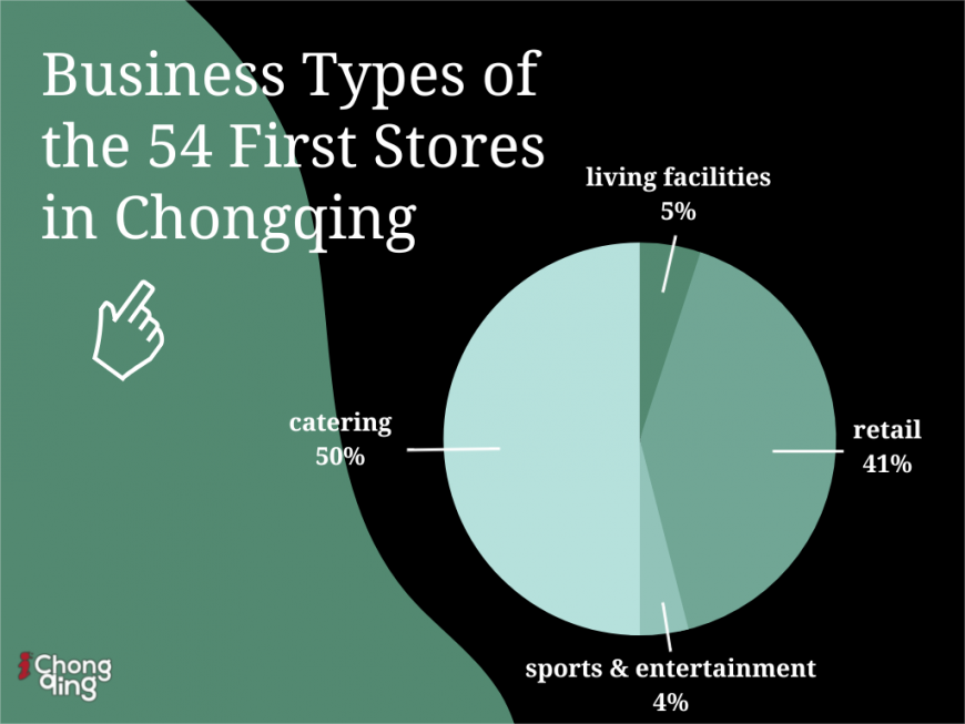Business types of the 54 first stores in Chongqing in the first half of 2022