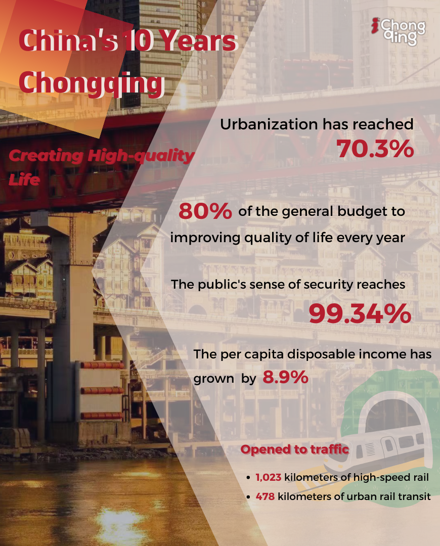 Chongqing government put 80% of the general budget to improve people's life quality.