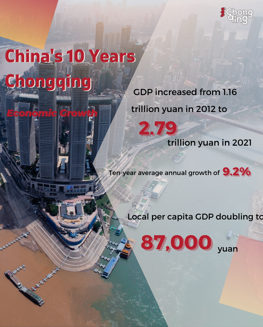 Chongqing's GDP increased from 1.16 trillion yuan in 2012 to 2.79 trillion yuan in 2021.