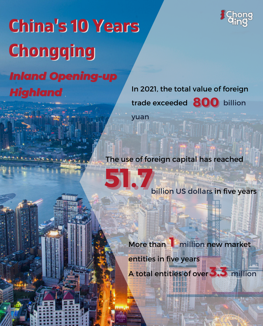 In the construction of inland opening-up highland, Chongqing used 51.7 billion U.S. dollars in five years.