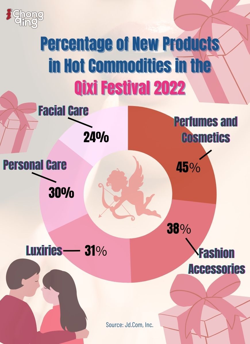 Percentage of New Products in Hot Commodities in the Qixi Festival 2022