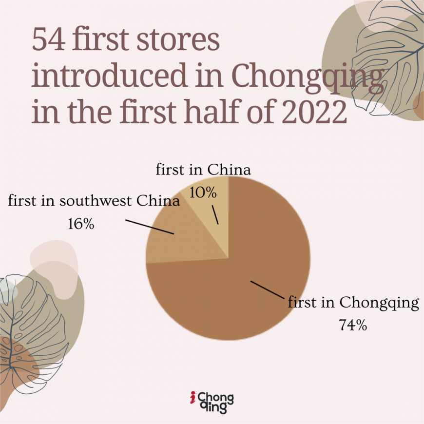 Proportions of the first in Chongqing, southwestern China, and the whole country among the 54 first stores. 