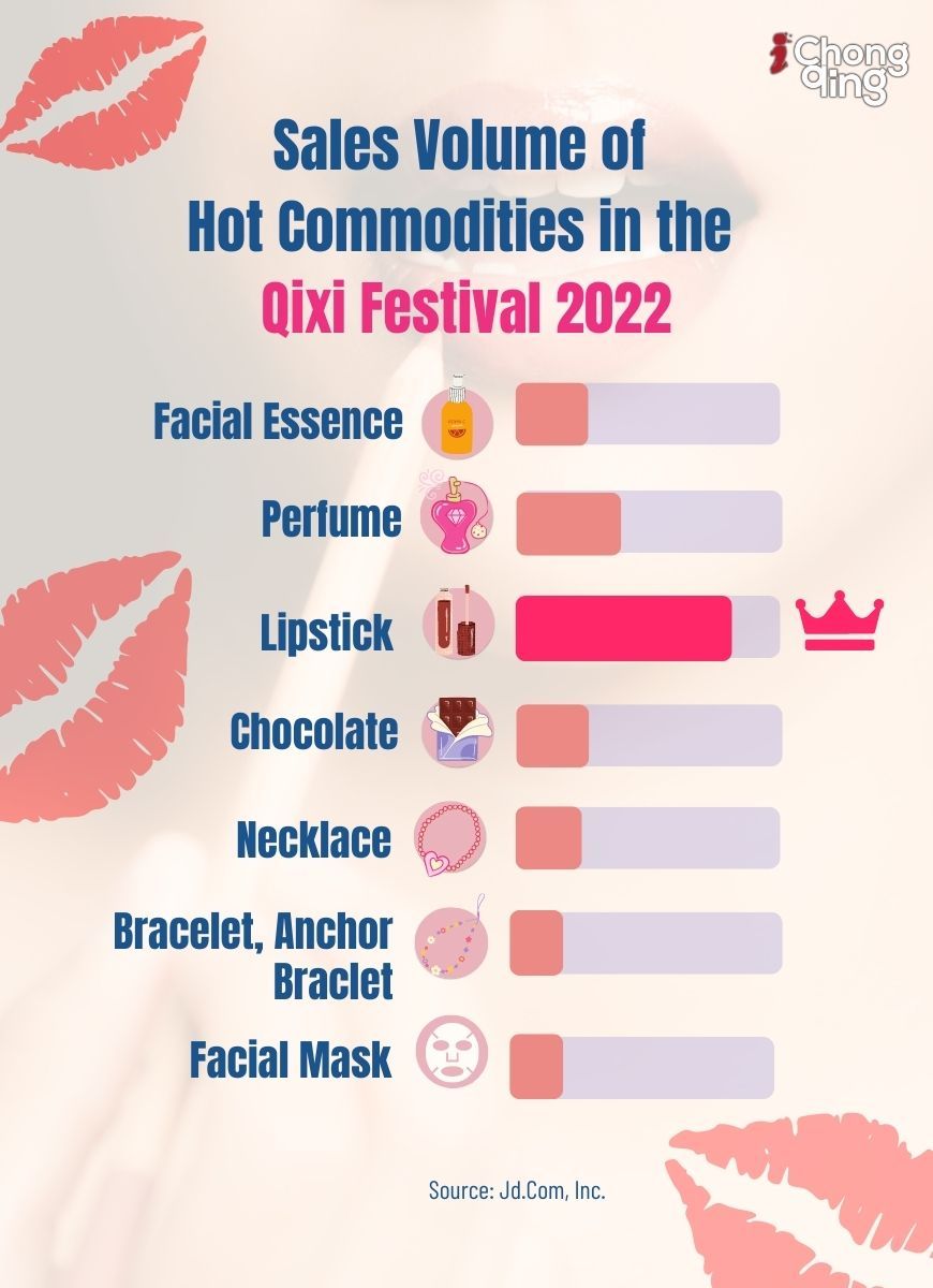 Sales Volume of Hot Commodities in the Qixi Festival 2022