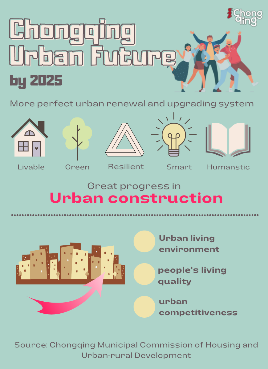 Chongqing urban future