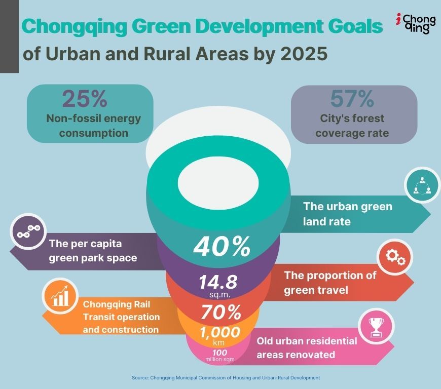 Chongqing Green Development Goals of Urban and Rural Areas by 2025. (iChongqing/ Zheng Ran)