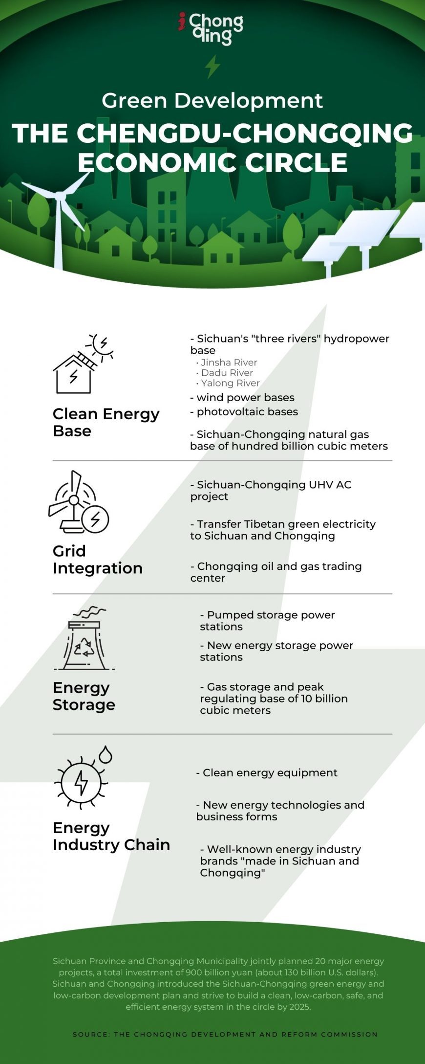 the Sichuan-Chongqing green energy and low-carbon development plan