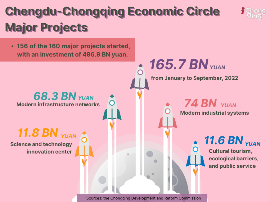Chengdu-Chongqing Economic Circle Major Projects