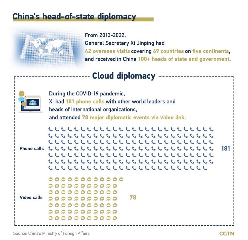 China's head-of-state diplomacy.