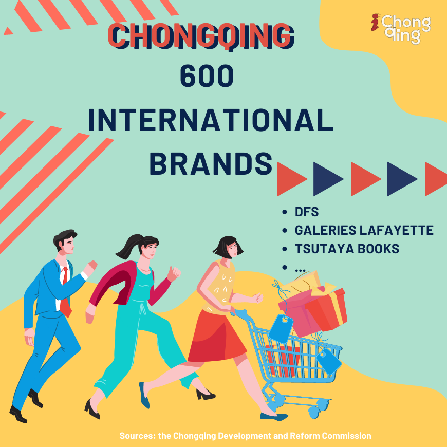 Chongqing has introduced over 600 international brands.