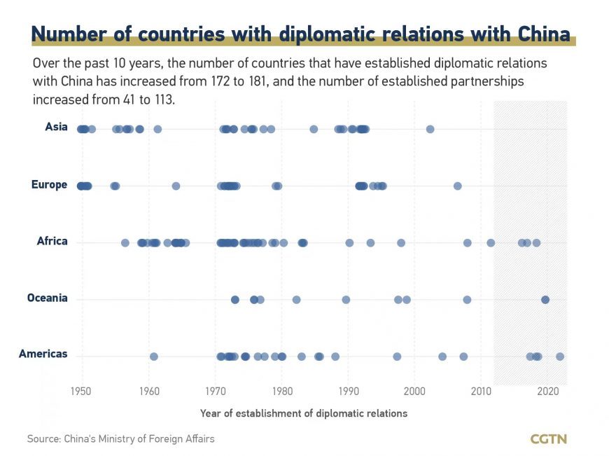 Number of countries with diplomatic relations with China.