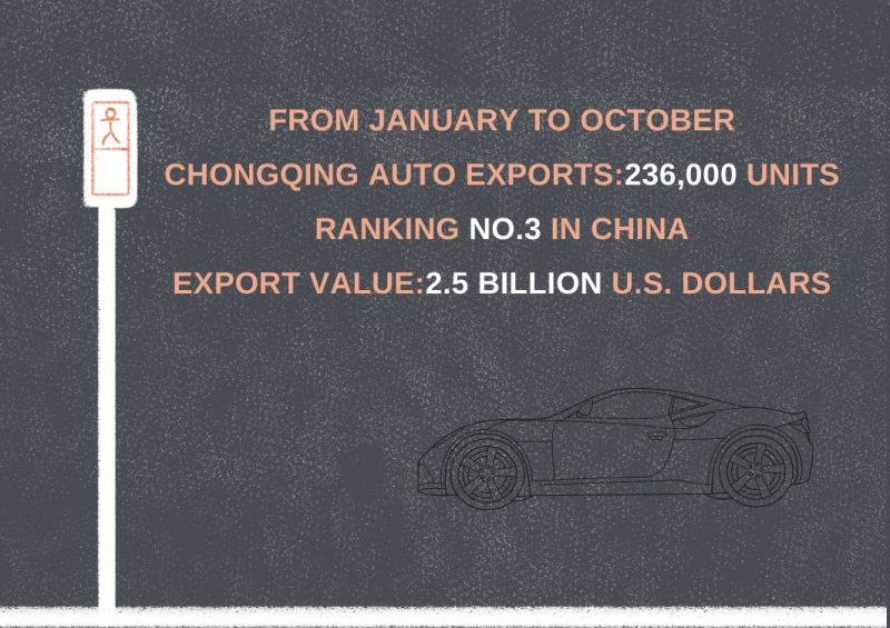Statistics of Chongqing auto exports from January to October.