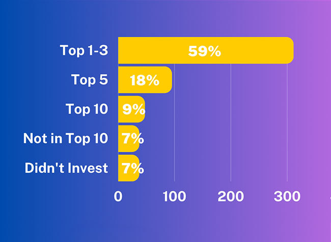 59% Surveyed EU Companies See China Among Top3 Investment Destinations: EUCCC